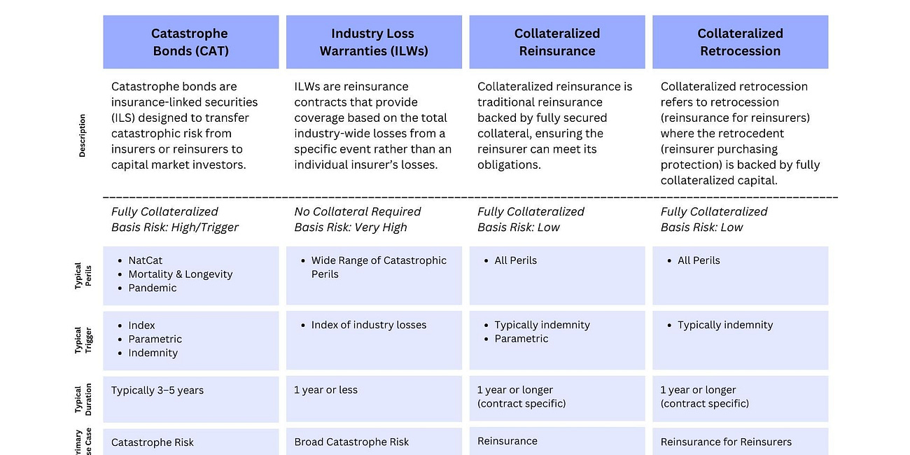 ILS 2.0 时刻：再保险与风险资本的代币化