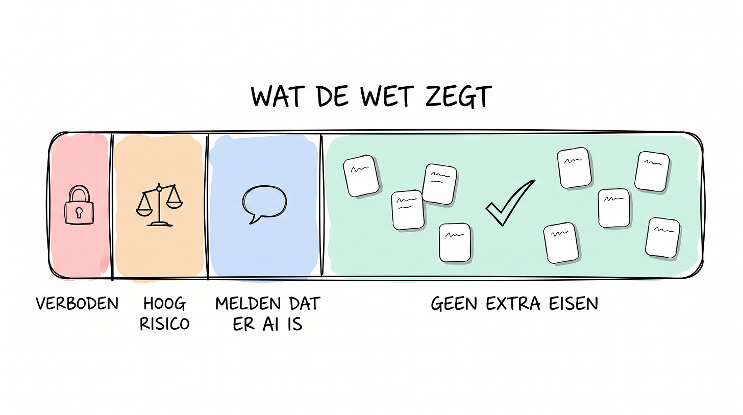 Whiteboardschets met vier vakken van oplopende breedte, een heel smal vak met een slotje, een klein vak met een weegschaal, een middelgroot vak met een spreekwolkje en veruit het breedste vak met een vinkje, onder de kop WAT DE WET ZEGT