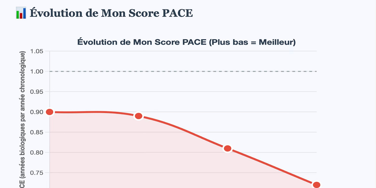 Mon Parcours PACE : Comment j'ai Ralenti Mon Vieillissement Biologique de 28%