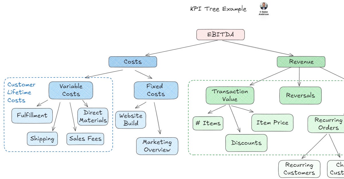 Issue #30 – Standardising KPIs to Enable Data Effectiveness