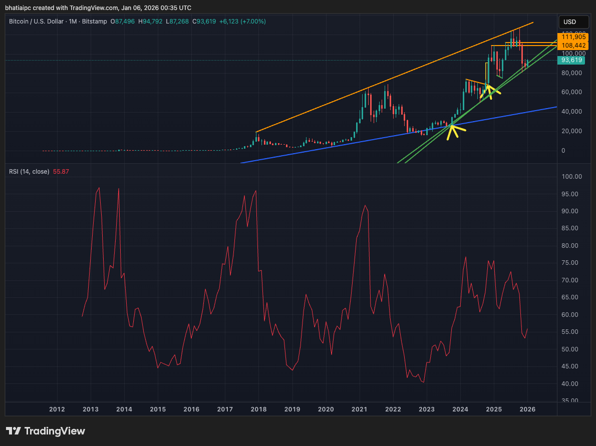 Starting 2026 with Bitcoin Monthly Candles - by Nik Bhatia