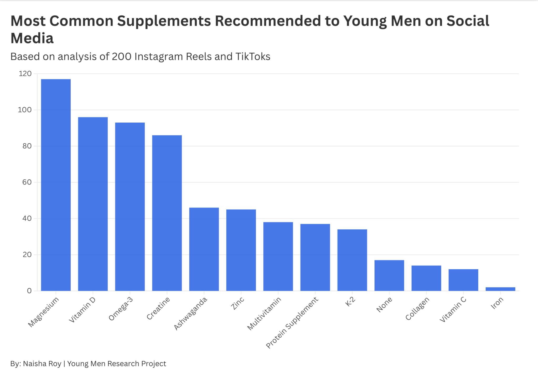 How Young Men Get Sold On Supplements How Young Men Get Sold On Supplements