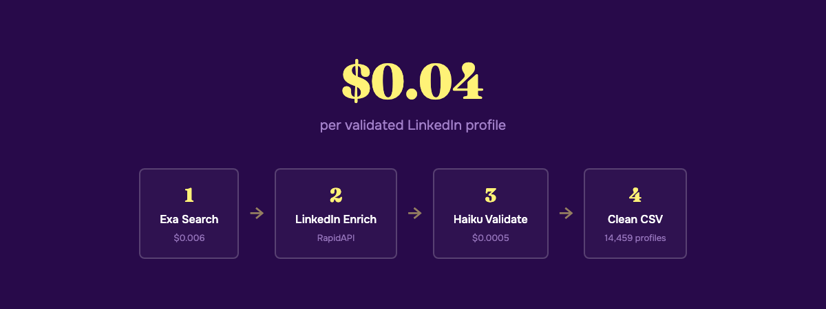 $0.04 per validated LinkedIn profile — the full pipeline