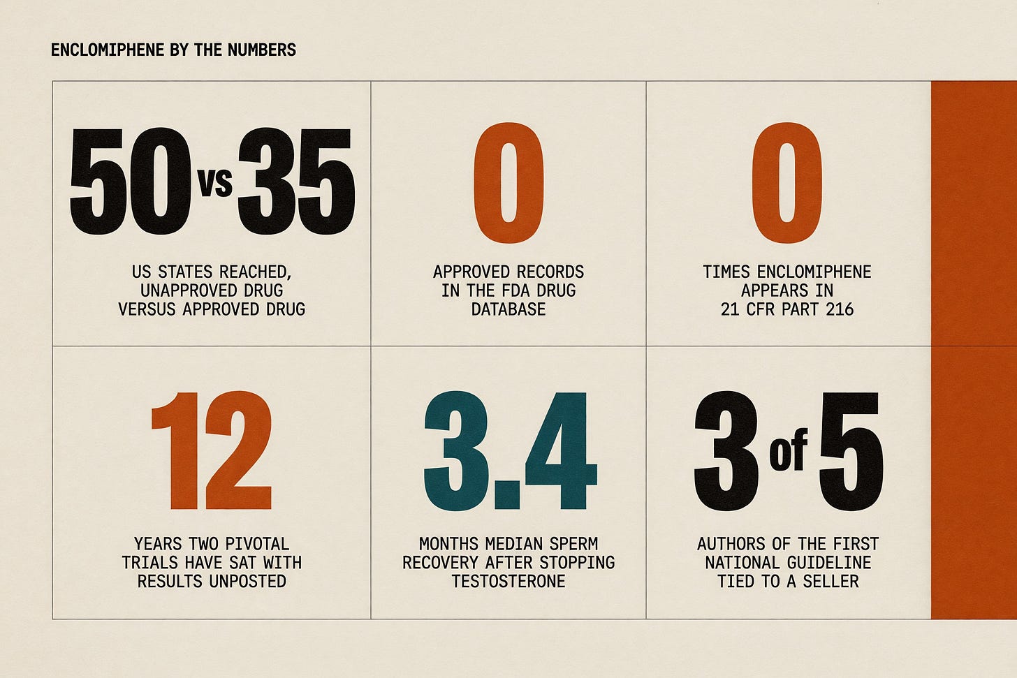 Branded infographic titled Enclomiphene by the numbers, six tiles reading 50 vs 35 US states reached for the unapproved versus the approved drug, 0 approved records in the FDA drug database, 0 times enclomiphene appears in 21 CFR Part 216, 12 years two pivotal trials have sat with results unposted, 3.4 months median sperm recovery after stopping testosterone, and 3 of 5 authors of the first national guideline tied to a seller