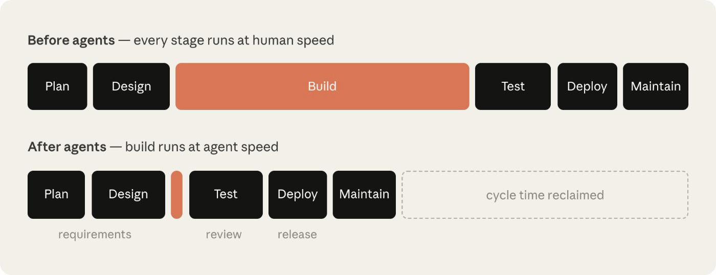 Anthropic’s AI-native SDLC playbook makes the mismatch wonderfully literal: build collapses to hours while the human-speed stages around it barely move.