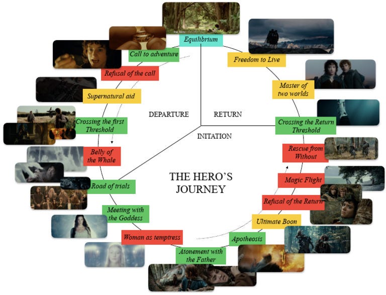 The hero's journey - Lord of the rings: The fellowship of the ring ...