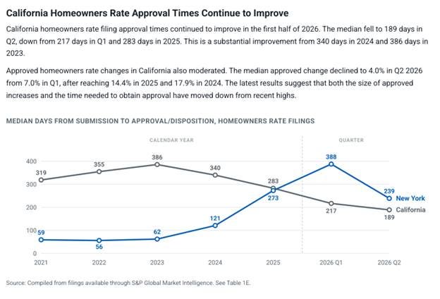 The Stack Progress Chart California Steps Off the Slowest List - by Rex Frazier