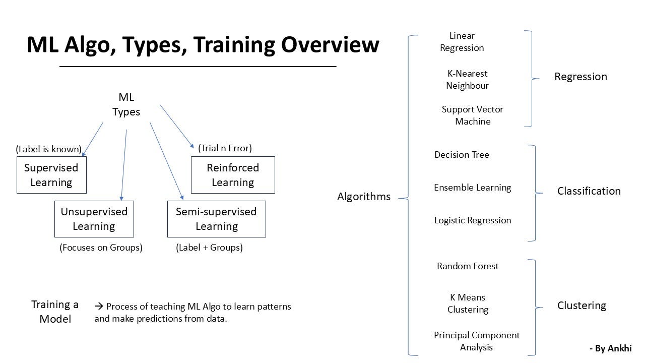 Machine Learning: Types, Algorithms, and Models in a Nutshell