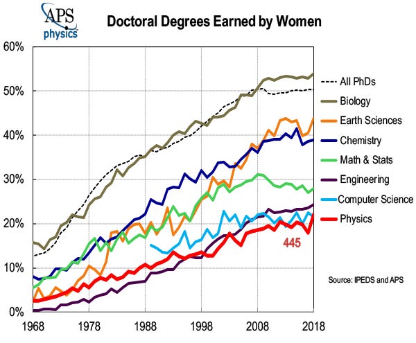 This graph shows the percentage of U.S. doctoral degrees awarded to women in Science, Technology, Engineering, and Mathematics (STEM) fields. The data include both US citizens and residents and temporary residents.