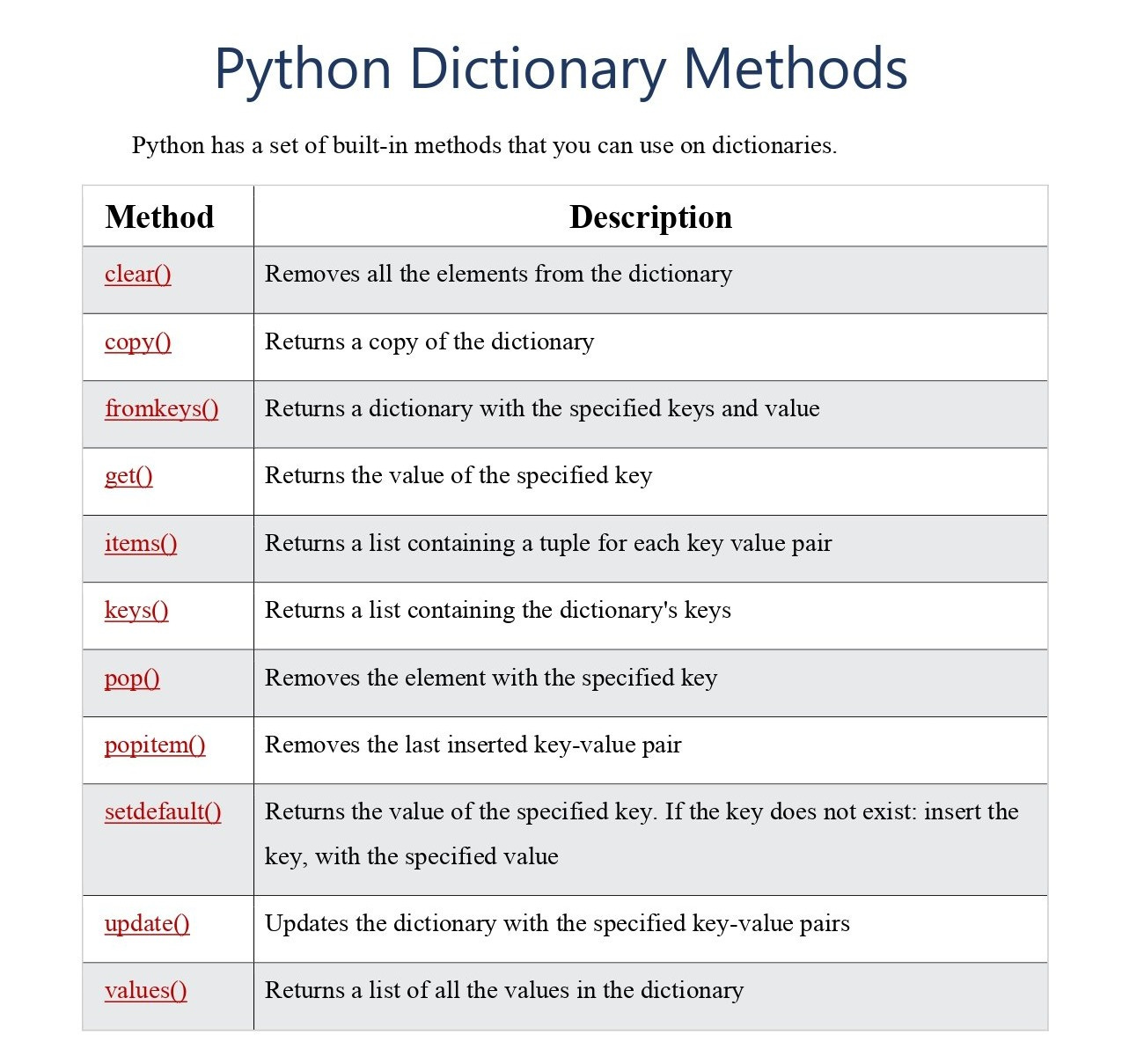 Python Dictionary Methods Reference PDF
