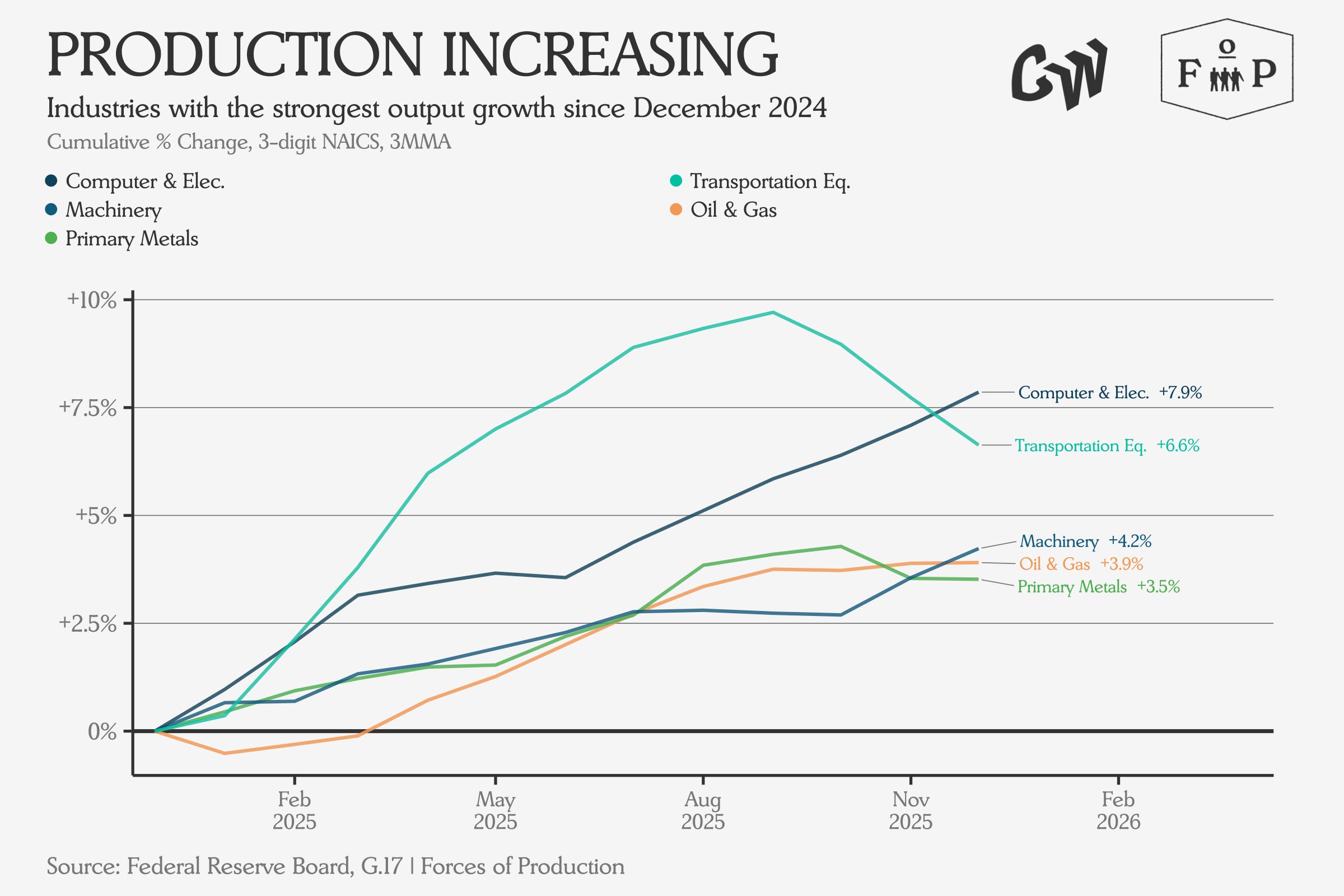 Slow Slide on the Supply Side - Forces of Production