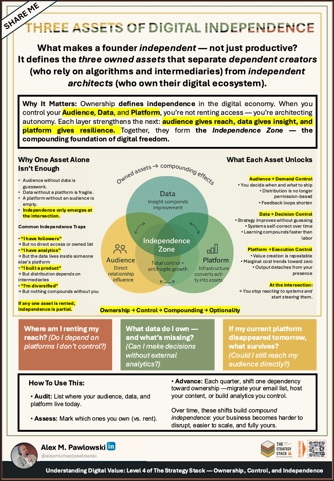 Diagram explaining the three assets of digital independence—code, content and distribution, and capital and networks—showing how non-rival digital assets compound leverage without linear effort.