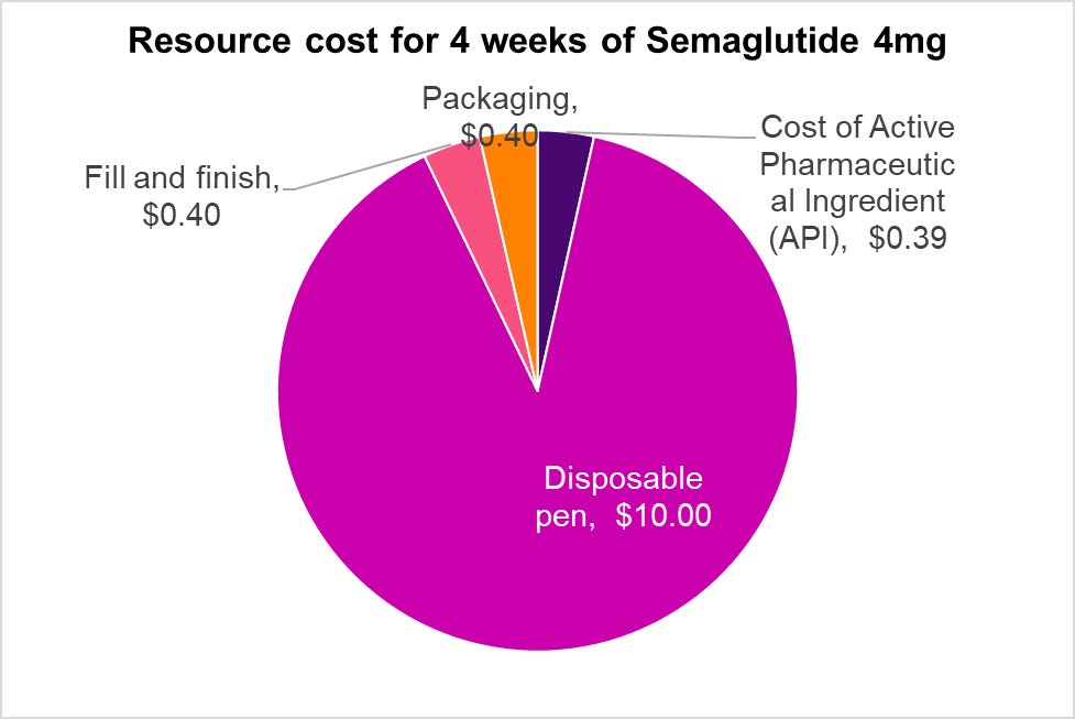 The cost of manufacturing GLP-1 anti-obesity drugs is low The cost of manufacturing GLP-1 anti-obesity drugs is low