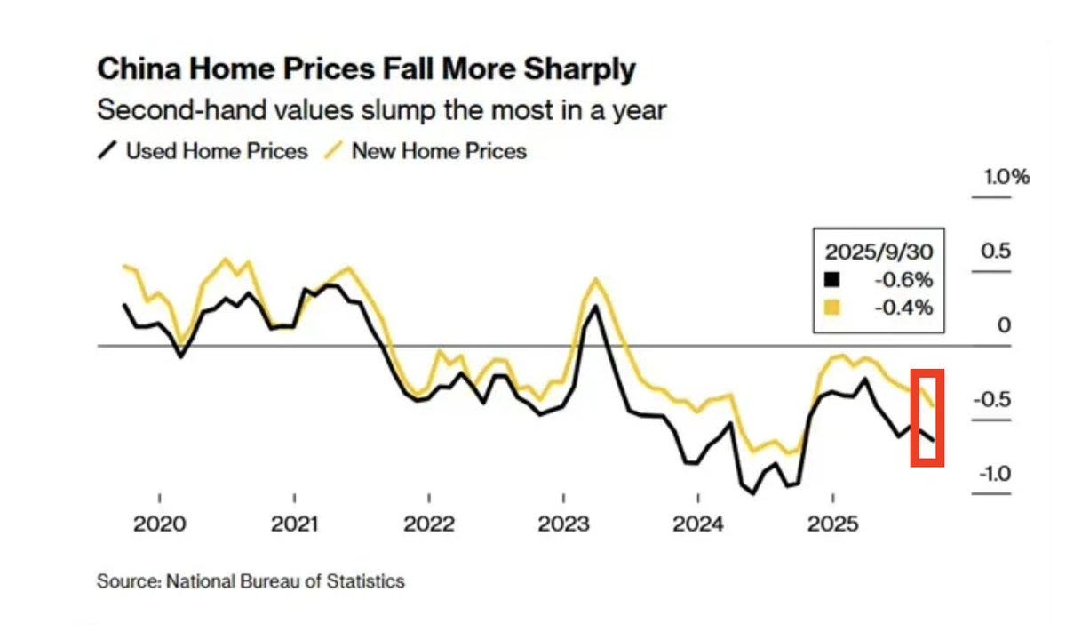 Line chart titled China-Home Prices Fall More Sharply with subtitle Second-hand prices slump most Used Prices New Home prices a year showing percentage changes over time from 2020 to 2025 x-axis labeled 2020 2021 2022 2023 2024 2025 y-axis from 10 percent to -1 percent two lines one black for used home prices starting near 0 percent in 2020 fluctuating and dropping to around -0.6 percent by late 2024 one yellow for new home prices following similar trend dropping to about -0.4 percent inset box shows 2023/2024 with 0 percent -0.5 percent scale source National Bureau of Statistics