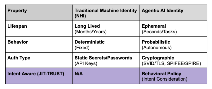 Diagram showing the limitations of static Just-in-Time Access