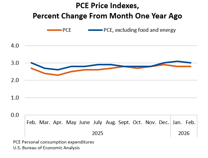 Percent Change in PCE Price Indexes from Month One Year Ago Percent Change in PCE Price Indexes from Month One Year Ago