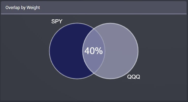 Avoid over-diversifying your ETFs by using this ETF fund overlap tool.