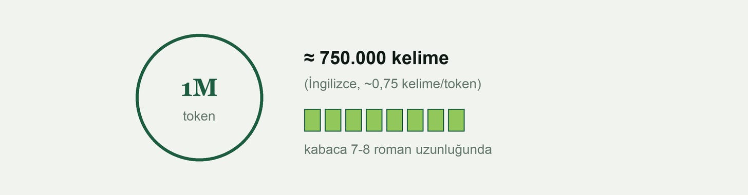 1 milyon token'ın İngilizce metinde karşılığı, OpenAI'ın kelime/token oranıyla hesaplanmış, yaklaşık 750.000 kelime, kabaca 7-8 roman uzunluğunda 1 milyon token'ın İngilizce metinde karşılığı, OpenAI'ın kelime/token oranıyla hesaplanmış, yaklaşık 750.000 kelime, kabaca 7-8 roman uzunluğunda