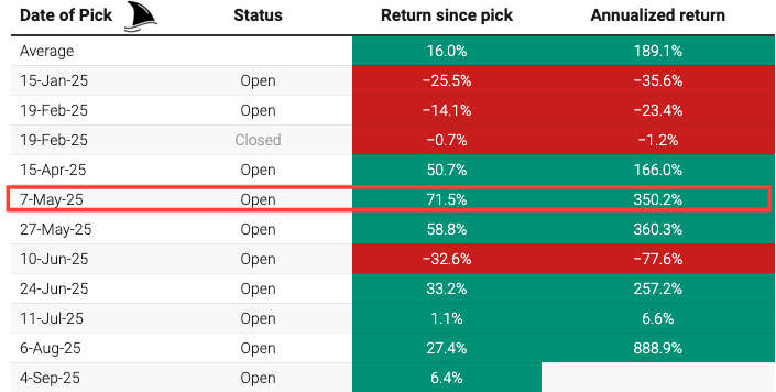 Table of Beating The Tide stock picks showing date of pick, status, return since pick, and annualized return — highlighting May 7, 2025 pick up 71.5% and portfolio average 16% return with 189% annualized gain. Table of Beating The Tide stock picks showing date of pick, status, return since pick, and annualized return — highlighting May 7, 2025 pick up 71.5% and portfolio average 16% return with 189% annualized gain.