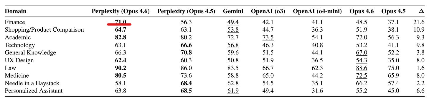 Finance-specific benchmark results comparing AI models on stock analysis tasks