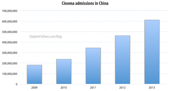 Cinema admissions in China Cinema admissions in China
