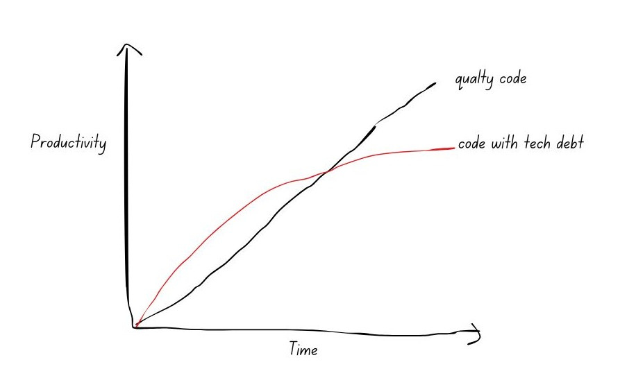 Impact of technical debt on developers productivity