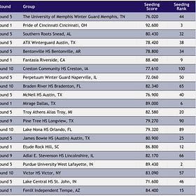 2023 WGI Color Guard World Championships Watch Guide