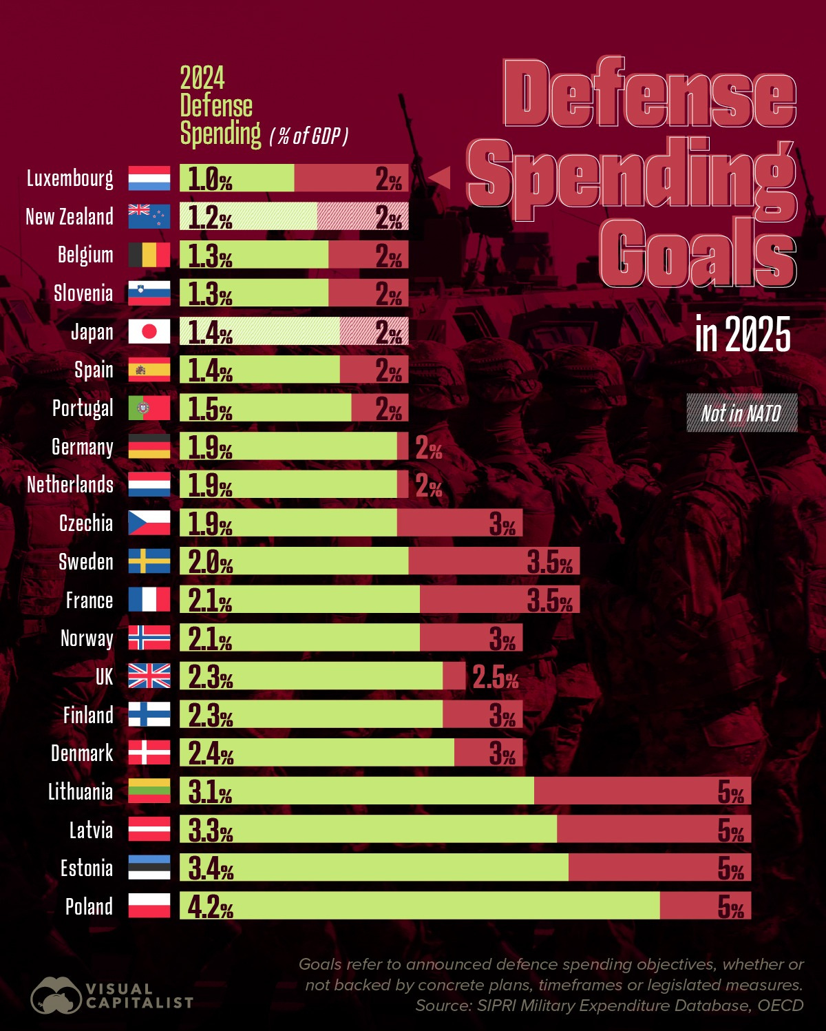 Defense Spending goals for 2025 show most NATO and OECD members still short of national targets, with Baltic states lagging the furthest.