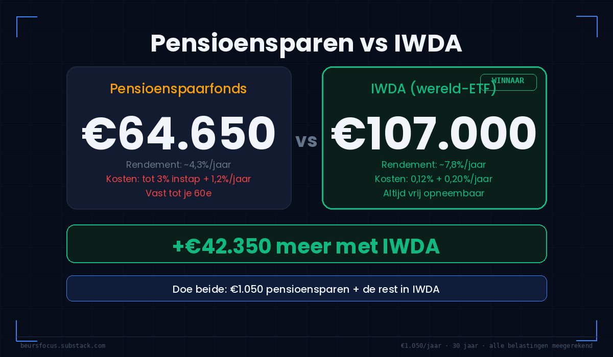 BeursFocus vergelijking pensioensparen €64.650 versus IWDA wereld-ETF €107.000 netto na 30 jaar, verschil +€42.350 na alle Belgische belastingen