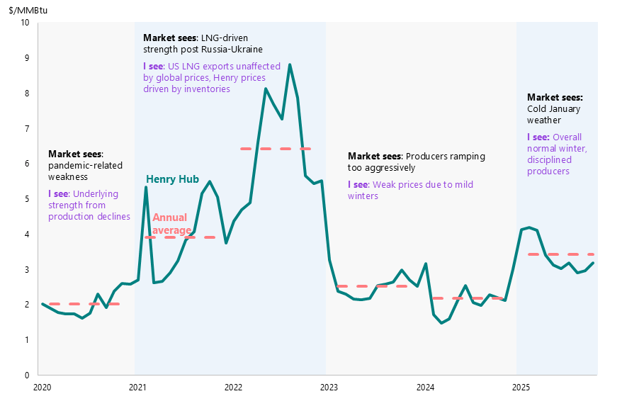Why I'm bullish about Henry Hub prices - by Amber McCullagh