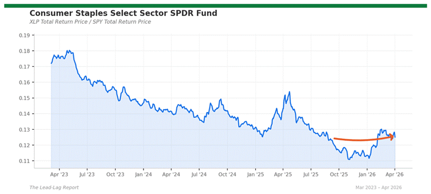 Title: xlp_spy - Description: Price ratio chart for xlp_spy