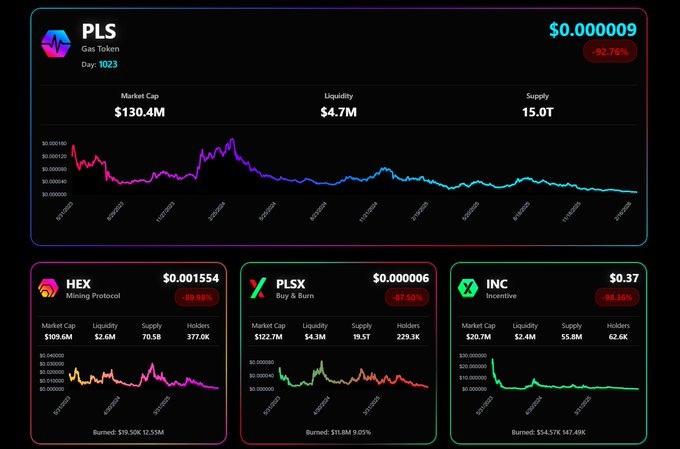 A dark-themed crypto dashboard showing live market data for the PulseChain ecosystem, with PLS token down 92.76% at $0.000009 with a $130.4M market cap, alongside HEX down 99.98%, PLSX down 87.50%, and INC down 38.16%, each displaying price charts, market cap, liquidity, supply, and holder counts A dark-themed crypto dashboard showing live market data for the PulseChain ecosystem, with PLS token down 92.76% at $0.000009 with a $130.4M market cap, alongside HEX down 99.98%, PLSX down 87.50%, and INC down 38.16%, each displaying price charts, market cap, liquidity, supply, and holder counts