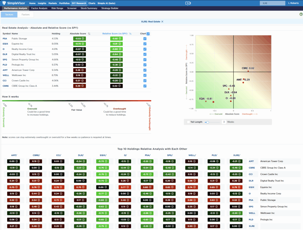 Most Oversold Sector 