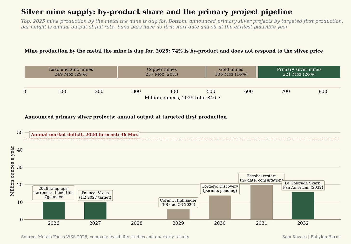 Silver mine supply: by-product share and the primary project pipeline