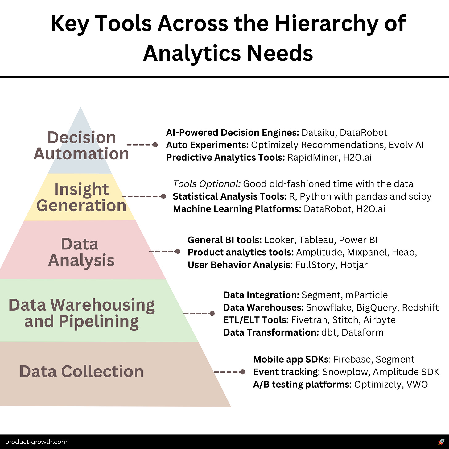Key Tools Across the Hierarchy of Analytics Needs