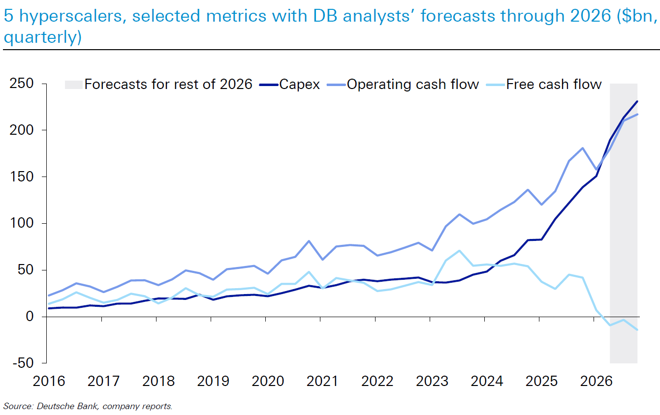 Hyperscaler CAPEX now exceeds Operating Cash Flows