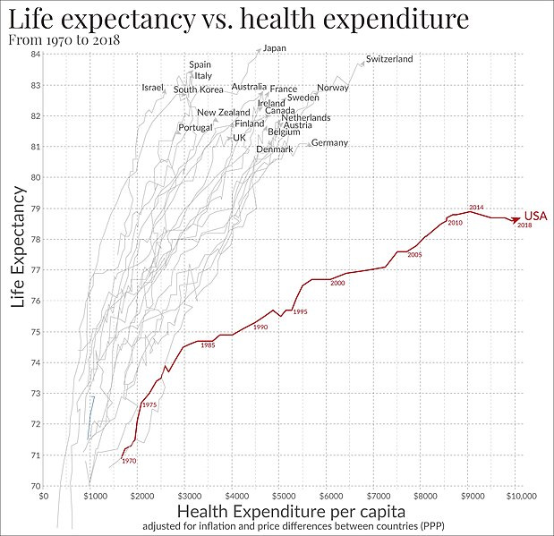 Ficheiro:Life expectancy vs healthcare spending.jpg