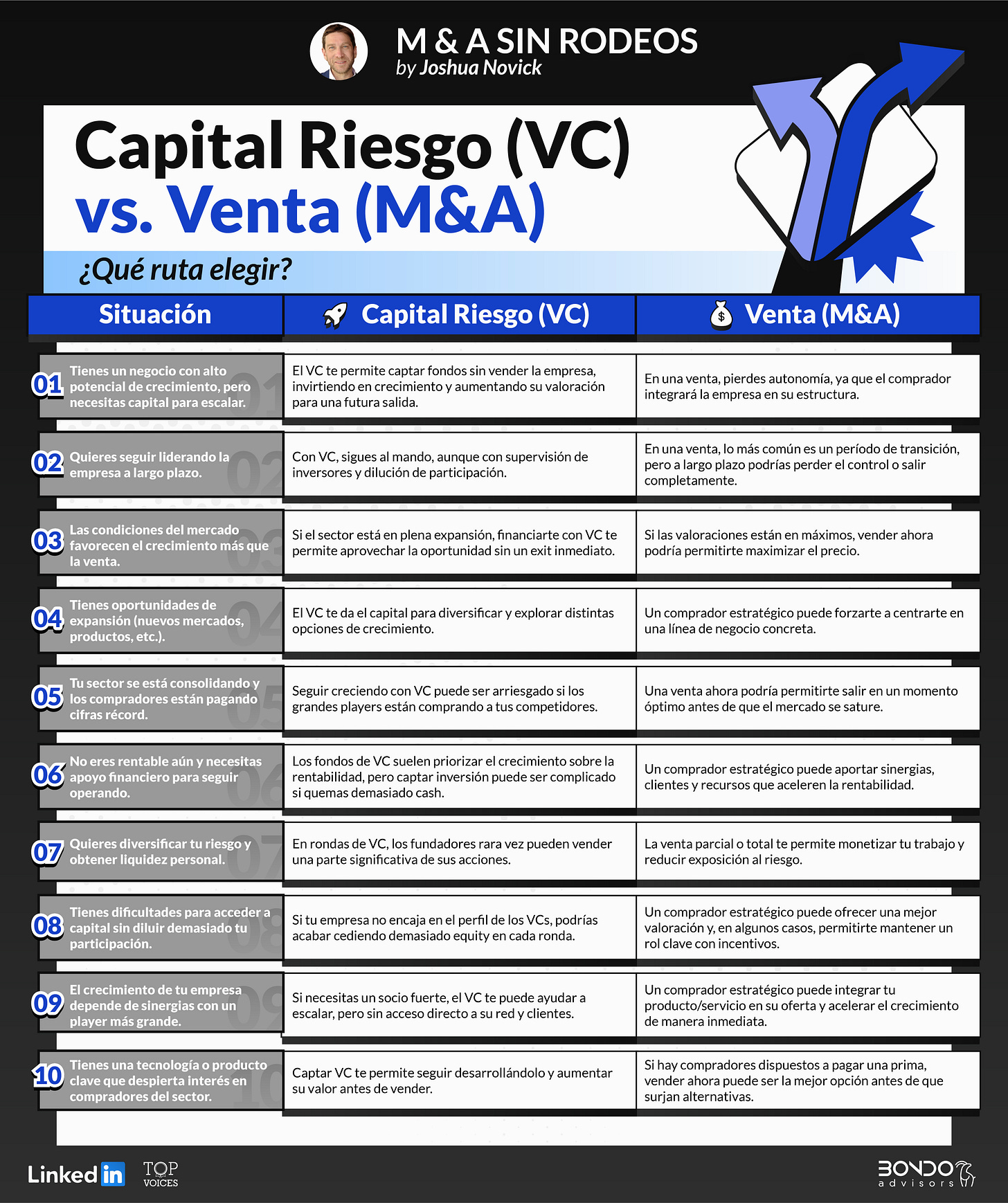 Infografia: ¿Levantar una ronda o vender la empresa? 
