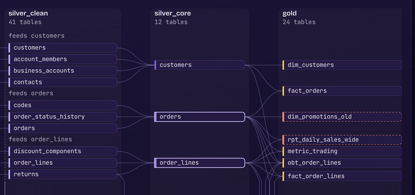 The data lineage page: the silver_clean and silver_core tables on the left, the gold tables on the right, and the lines between them The data lineage page: the silver_clean and silver_core tables on the left, the gold tables on the right, and the lines between them