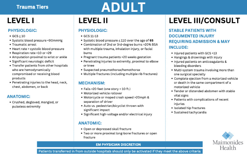 POTD: Trauma Level 1 vs. Level 2 vs. Level 3 — Maimonides Emergency  Medicine Residency