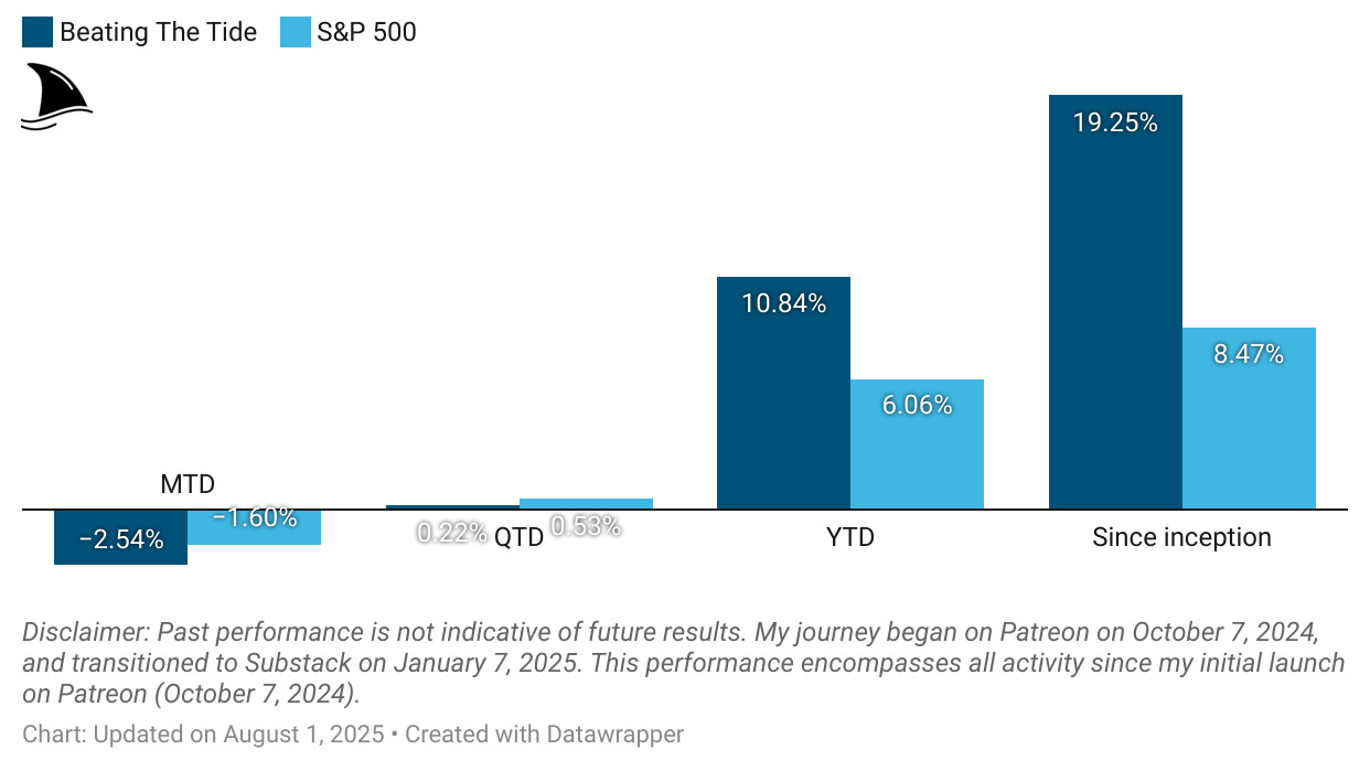 Beating the Tide investing newsletter portfolio return chart vs. S&P 500 as of August 1, 2025. Shows outperformance with +10.84% YTD and +19.25% since inception. Beating the Tide investing newsletter portfolio return chart vs. S&P 500 as of August 1, 2025. Shows outperformance with +10.84% YTD and +19.25% since inception.