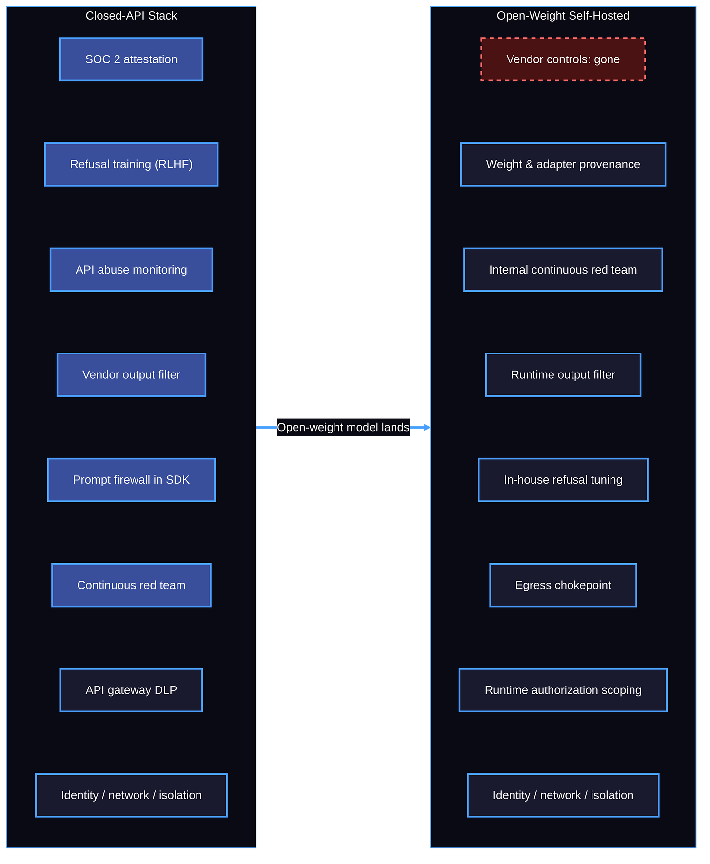 Side-by-side flowchart contrasting where AI-specific controls live in a closed-API stack versus an open-weight self-hosted runtime, showing the customer-side absorbing every AI control after the open-weight boundary.