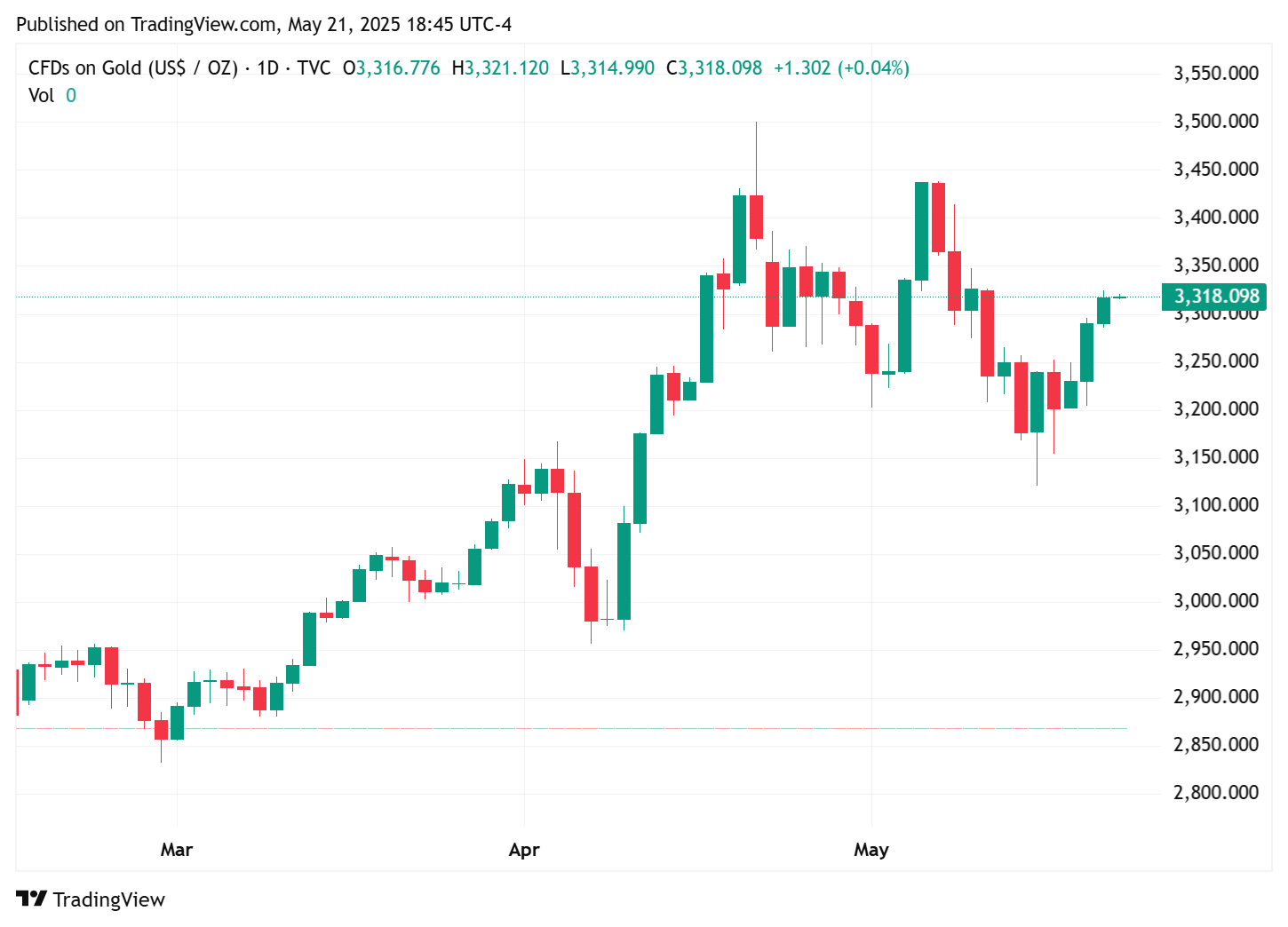 TradingView chart TradingView chart