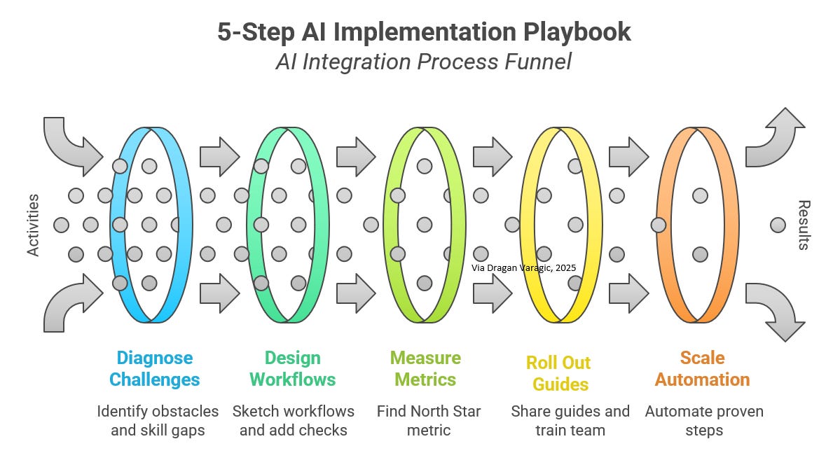 5-Step AI Implementation Playbook