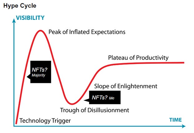 the hype cycle for NFTs the hype cycle for NFTs