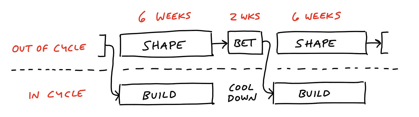 Diagram depicting the two tracks and what happens at the same time. A horizontal dotted line marks the boundary between the two tracks. The upper track is labeled: Out of cycle and the lower track is labled: In cycle. The tracks are sliced vertically by blocks of time: a six week block followed by a two week block, then another six week block and so on. Arrows point from a box marked Shape in the six week block on the out-of-cycle track over to a Bet box in the two-week block. An arrow from the Bet box descends down to the lower track and points to a Build box in the following six week block. Between build blocks, the two-week gap is labeled: Cool down.