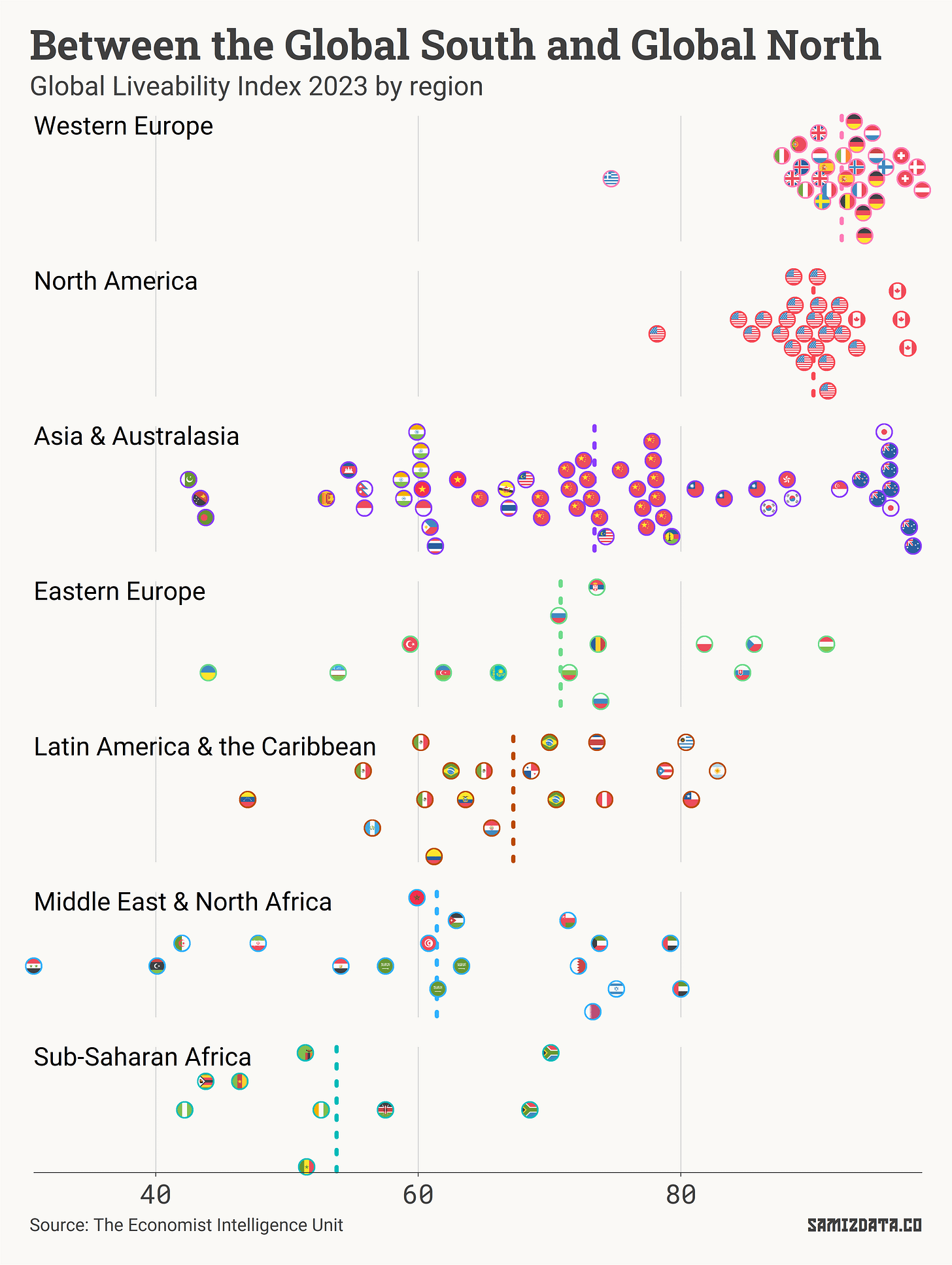 Chart showing liveability scores of cities around the world in 2023, grouped by region. Overall, the average scores are 92.3 for Western Europe, 73.4 for Asia & Australasia, 90.1 for North America, 70.8 for Eastern Europe, 67.2 for Latin America & the Caribbean, 61.4 for Middle East & North Africa, 53.8 for Sub-Saharan Africa.