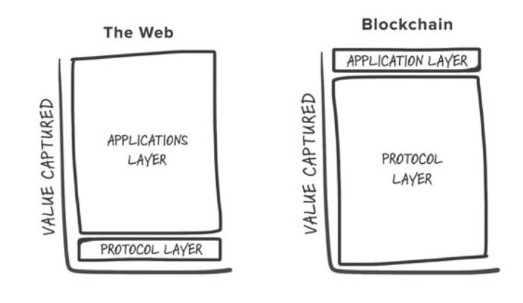 The Rise of the "Fat App Thesis" in Crypto Token Valuation ... The Rise of the "Fat App Thesis" in Crypto Token Valuation ...