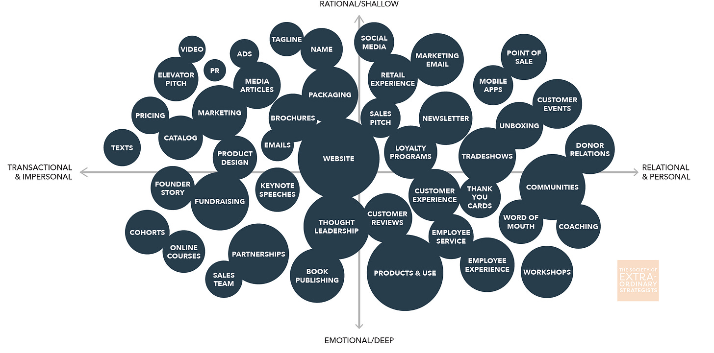 Category marketing and Brand Touchpoints