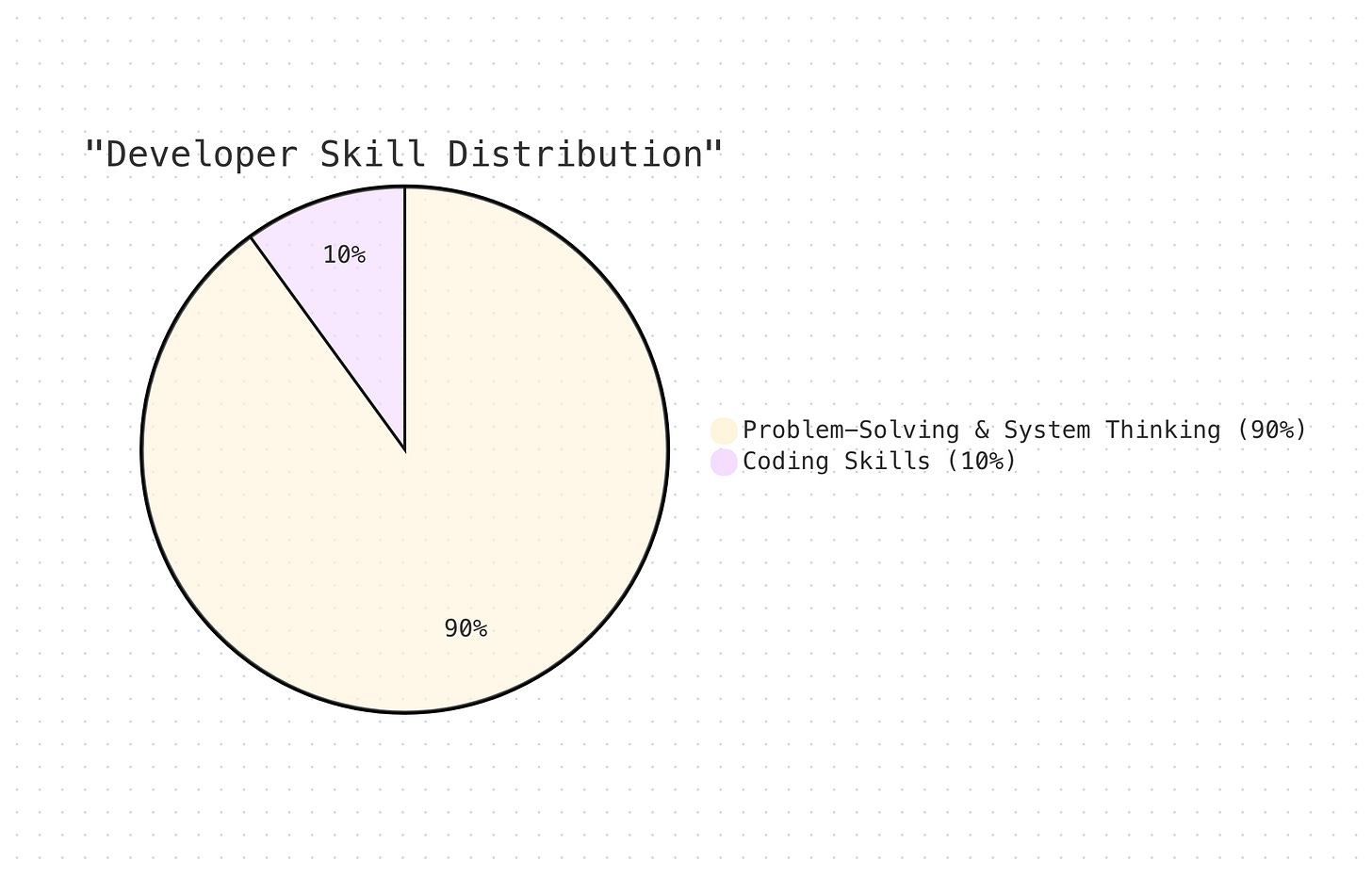 Developer Skill Distribution